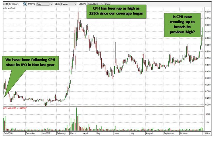 creso pharma share price